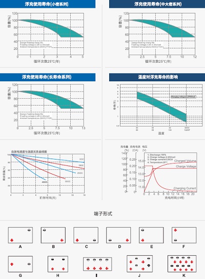 漳州市華威電源科技有限公司奧特多蓄電池性能曲線圖